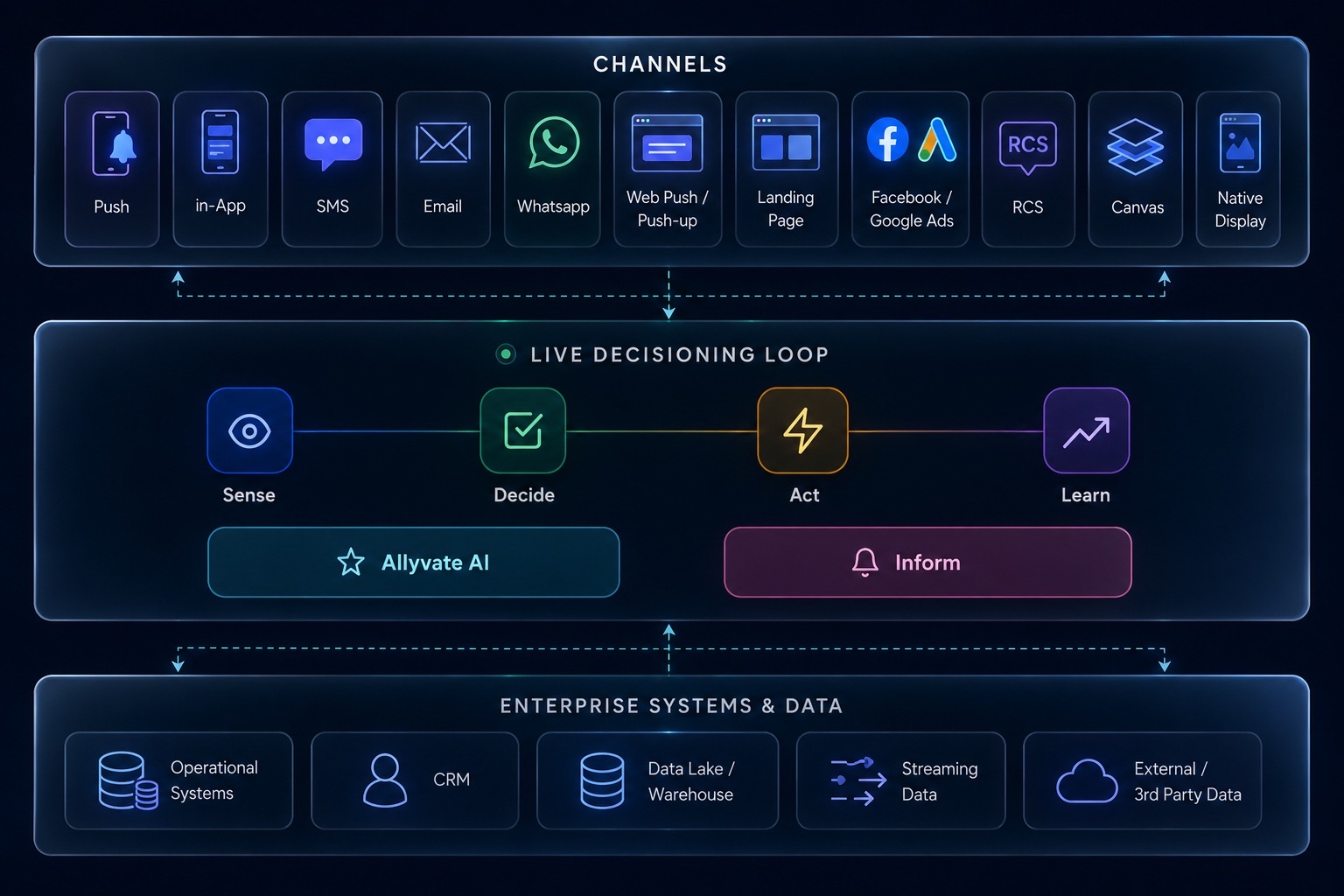 Appice architecture: channels (Push, In-App, SMS, Email, WhatsApp, web, social, RCS, Canvas, Native Display) feeding the Live Decisioning Loop (Sense, Decide, Act, Learn, Allyvate AI, Inform), which connects to enterprise systems and data sources (Operational Systems, CRM, Data Lake / Warehouse, Streaming Data, External / 3rd-party Data)