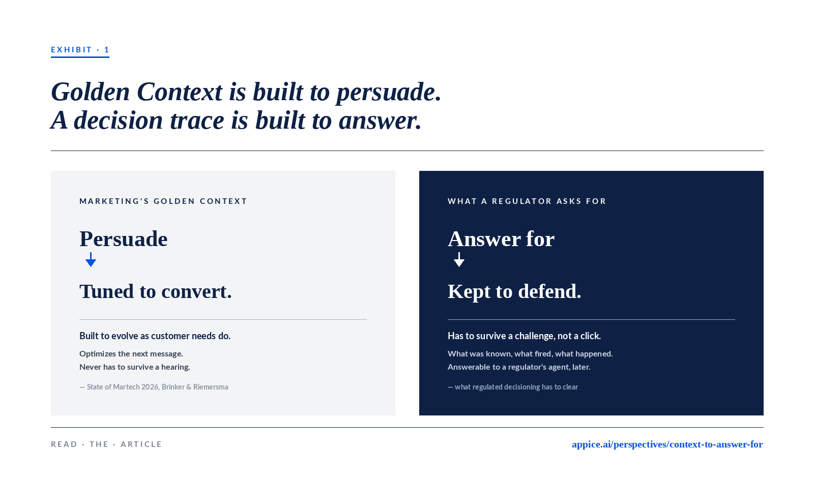 Exhibit: Golden Context is built to persuade, tuned to convert. What a regulator asks for is built to answer, kept to defend, what regulated decisioning has to clear.