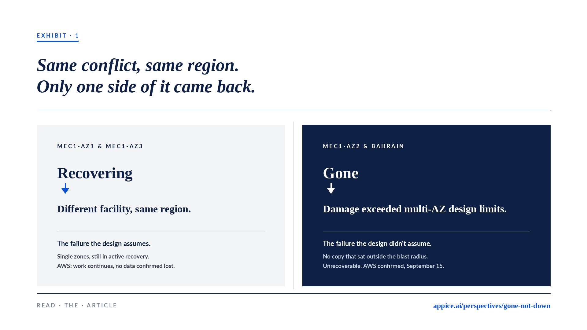 Appice Exhibit: what survived the Gulf strikes versus what didn't. mec1-az1 and mec1-az3, different facilities in the same region, remain in active recovery. mec1-az2 and the Bahrain region, where the damage exceeded multi-AZ design limits, are permanently unrecoverable, AWS confirmed September 15.