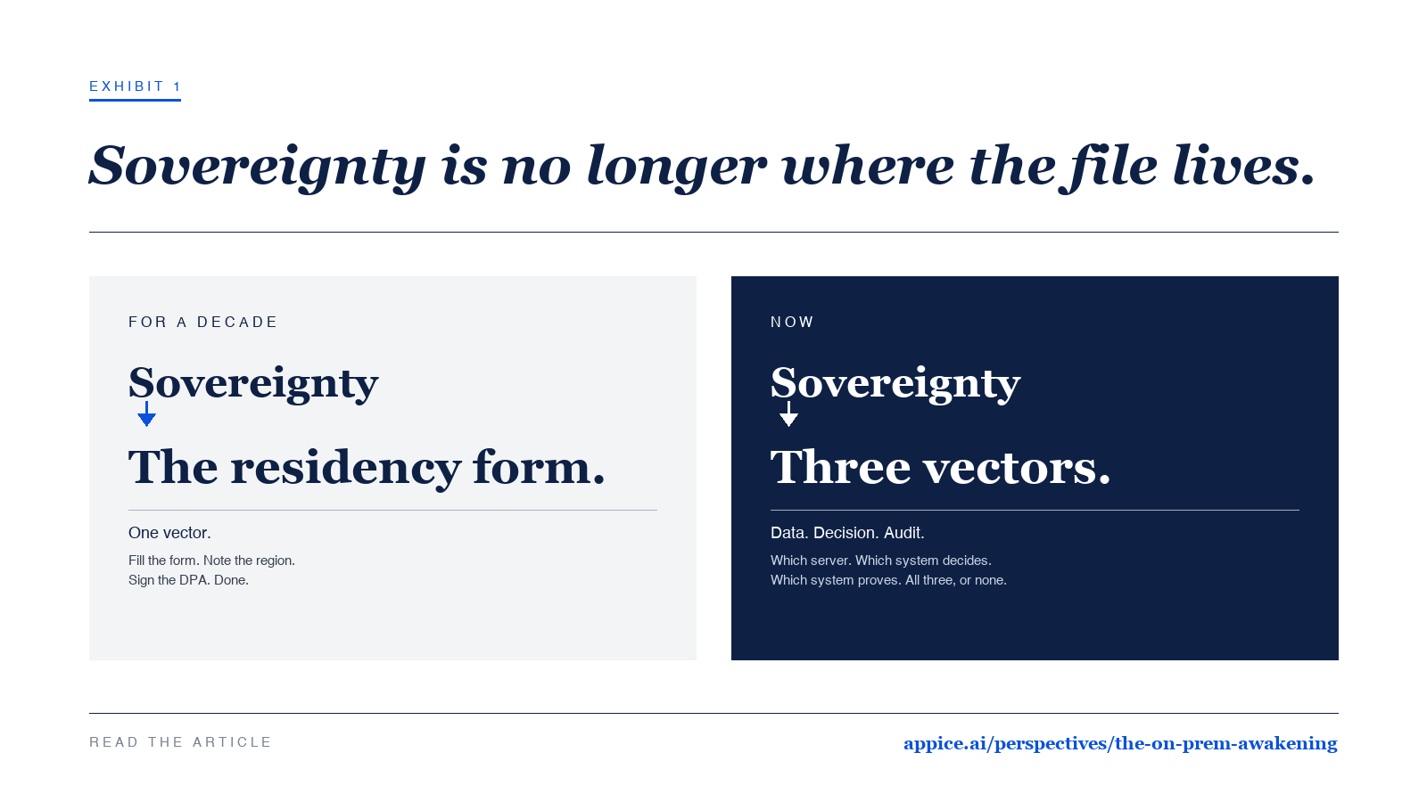 Appice Exhibit: The three sovereignty vectors