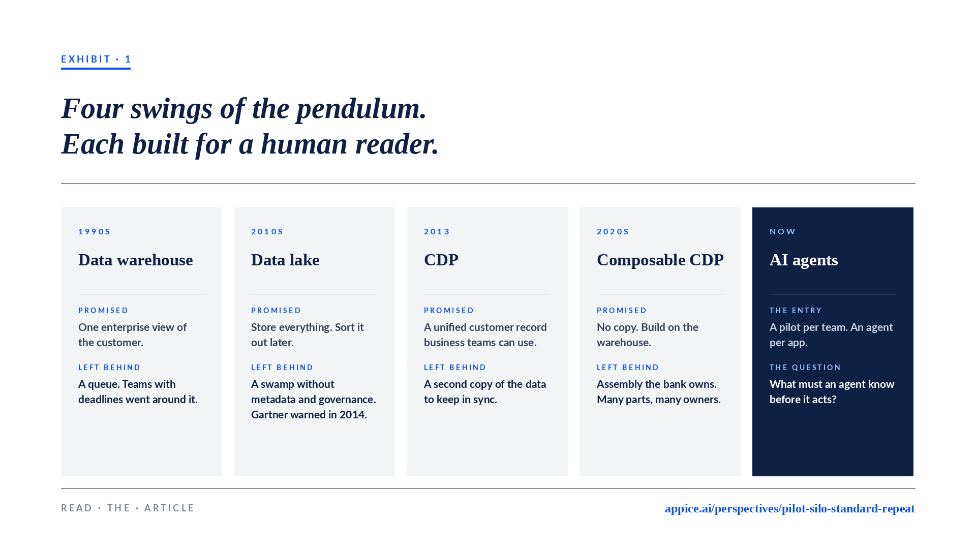 Exhibit 1: Four swings of the pendulum in banking data, what each promised and what each left behind, and AI agents entering the same way