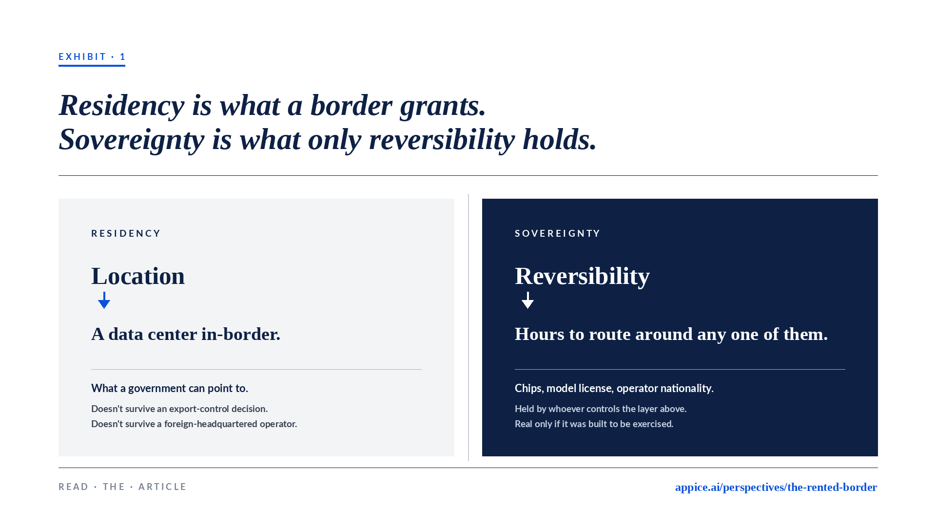 Appice Exhibit: what data residency buys versus what sovereignty requires. Residency offers jobs, latency and a compliance checkbox, and does not survive an export-control decision or a foreign-headquartered operator. Sovereignty requires control of chip supply, model license and operator nationality, and is only real if reversible.