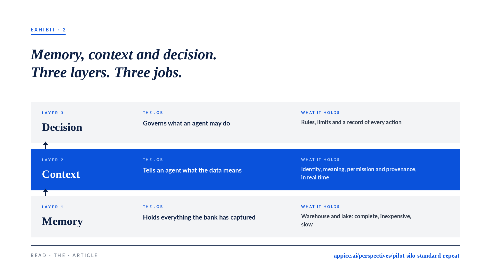 Exhibit 2: Three layers in the agentic era. Memory holds the record, context tells an agent what it means, and the decision layer governs what it may do